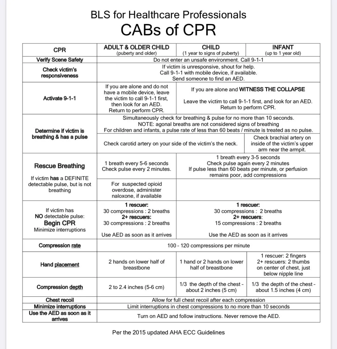 AHA CPR Skills Sheet